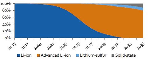 New Materials Will Involve Lithium Considerations Driving Continued Innovation in Design: Safety Cost Power Durability Energy Density