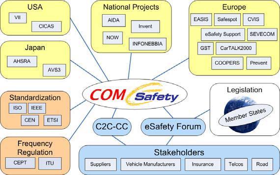 COMeSAFETY FP6 project Goal to coordinate and consolidate results from various projects (both European and national) and also from relevant associations (e.g.
