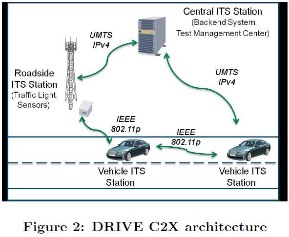 DRIVE C2X 31 partners addresses large-scale field trials under real-world conditions multiple national test sites across Europe Using common European architecture for cooperative driving systems