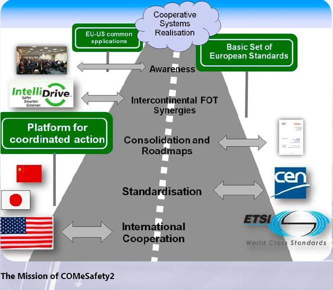 COMeSafety 2 (2011-2013) coordinate actions towards standardisation and harmonisation eventually leading to a basic set of European standards for cooperative ITS.