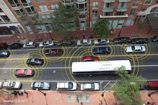 Connected Vehicle Project Safety Pilot Model Deployment 3,000 cars, trucks and buses equipped with connected Wi-Fi technology