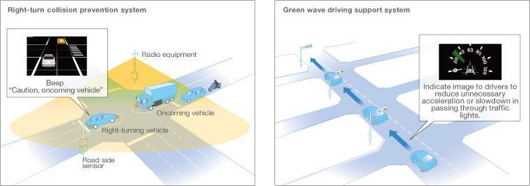 Toyota concept Further Evolution Efforts for Communication System between Vehicles and Pedestrians or Among Vehicles