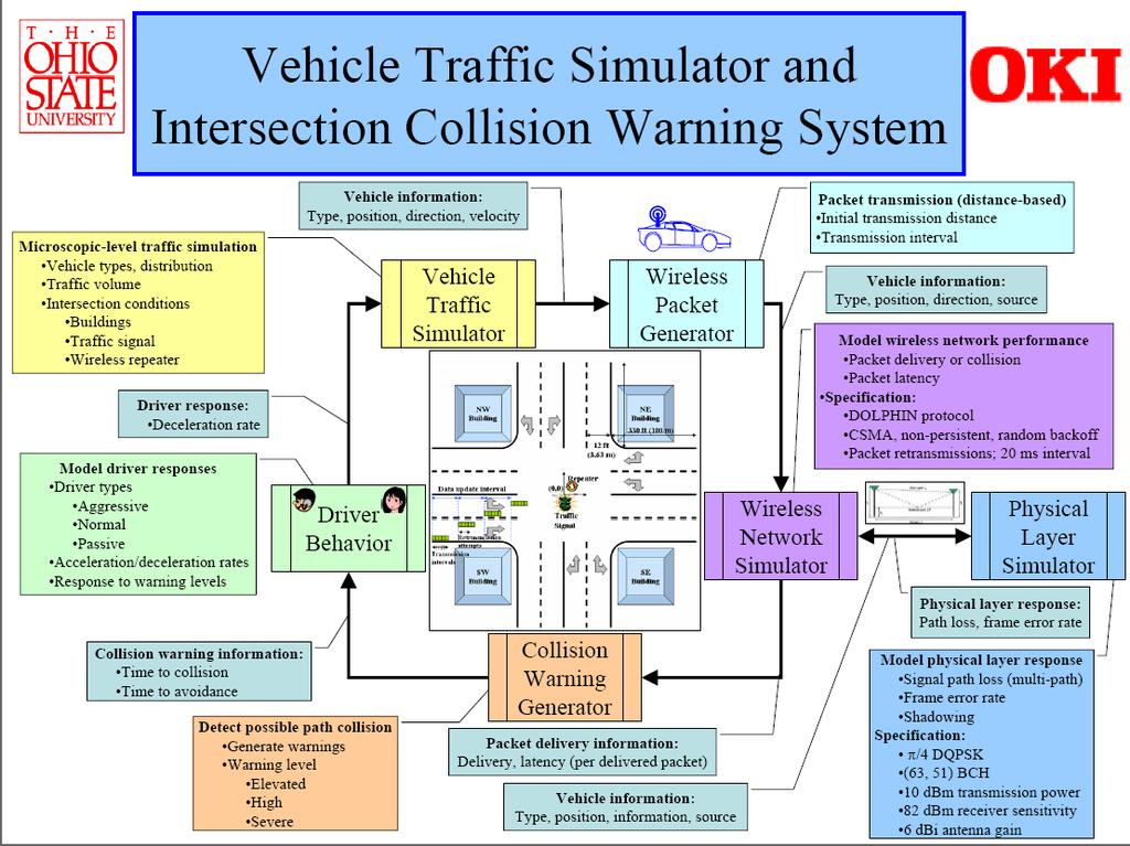 OKI Project led at the Ohio State University from 2004 Oriented at the usage of VANET networks (Vehicular Ad-hoc Network) for increasing traffic safety Emphasis laid on Intersection