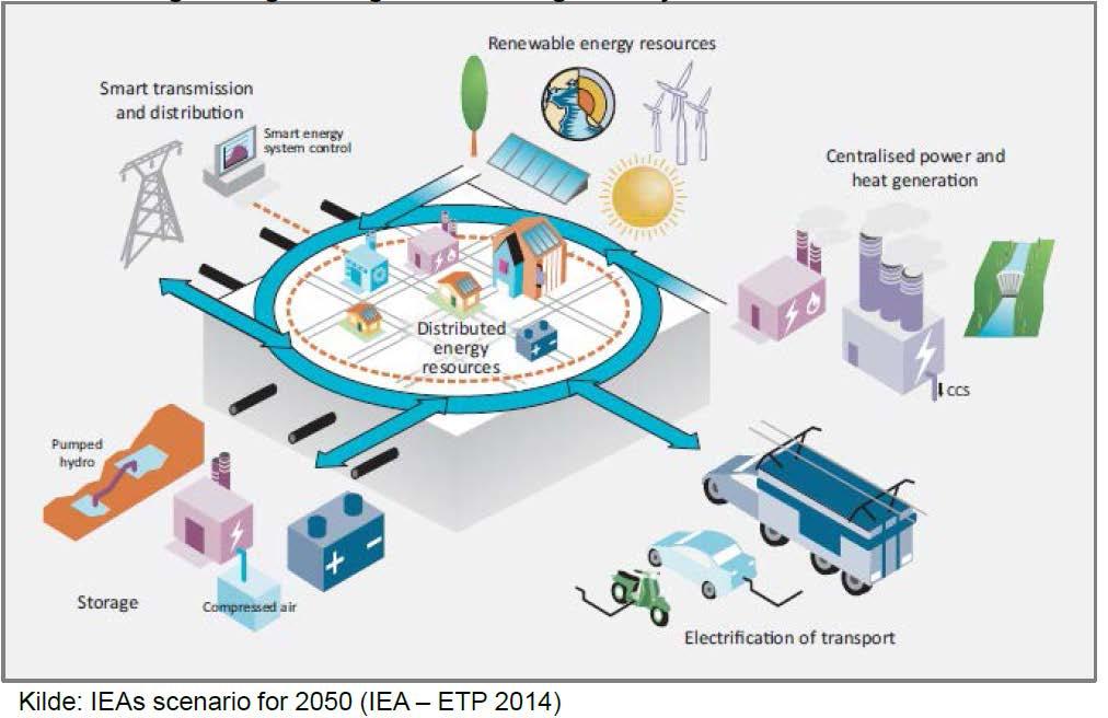 Future Energy System Development trends Decarbonisation Cost-efficient transformation of the energy system Integration Power, thermal, gas, buildings, transport