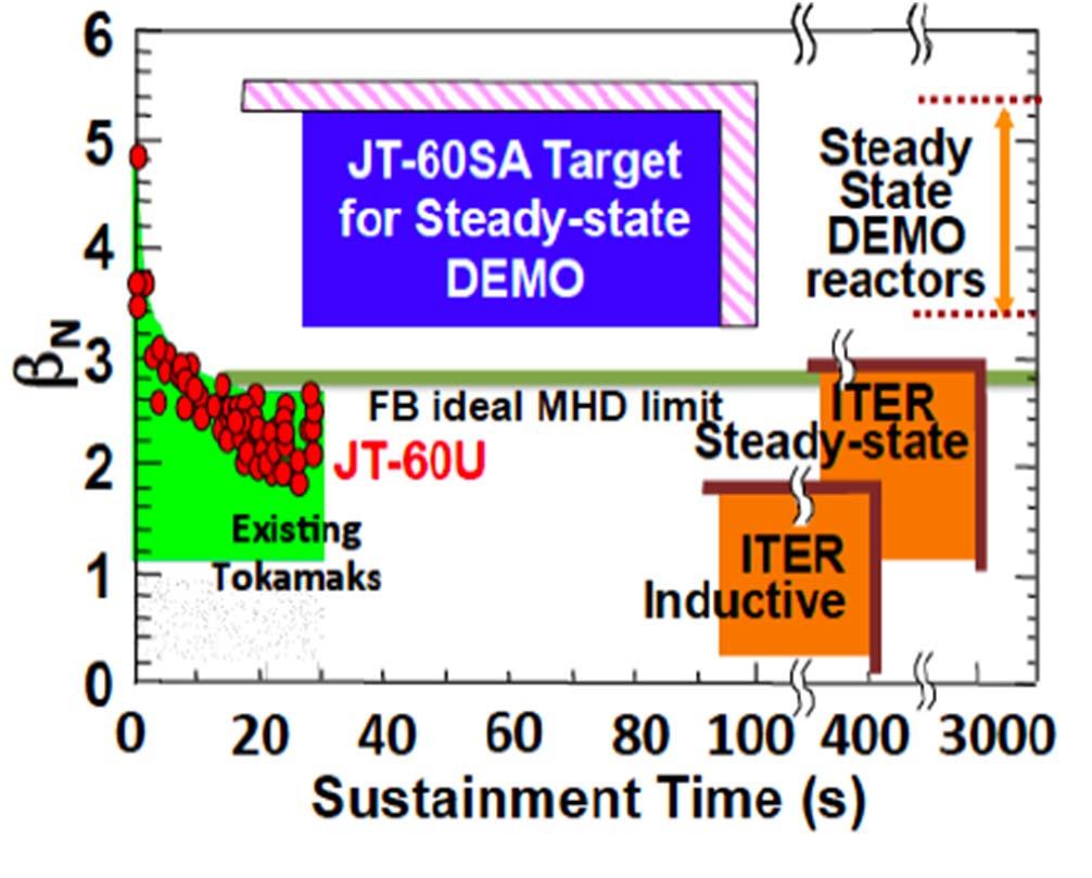 JT-60SA Project Agreement signed in 2007 Redesigned to meet cost targets in 2008-2009 Mission: contribute to early realization of fusion energy by addressing key physics and engineering issues for
