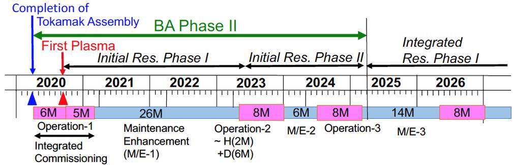 JT-60SA Research Phases