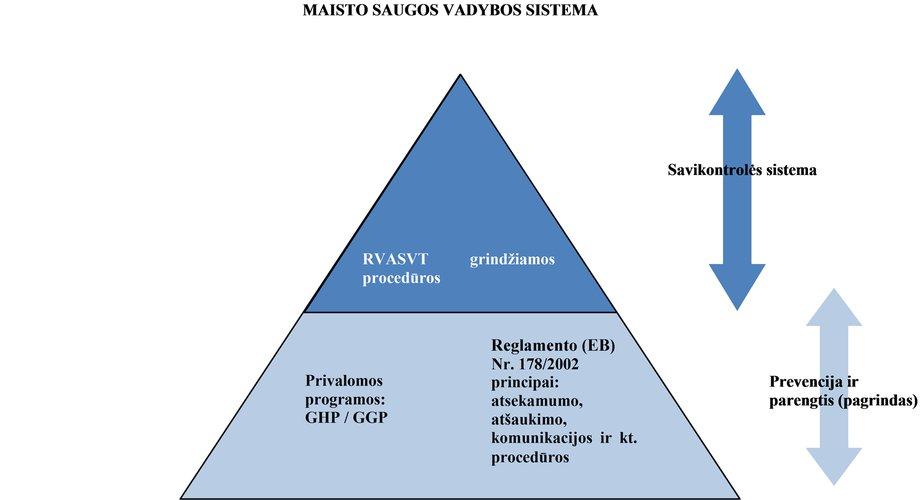 taškuose (RVASVT) ir jos grindžiamos procedūros. 1 paveiksle pavaizduotas schematinis MSVS elementus siejantis ryšys. 1 pav. Maisto saugos vadybos sistemos (MSVS) elementai (7) Kaip teigiama Europos komisijos oficialiame pranešime (Nr.
