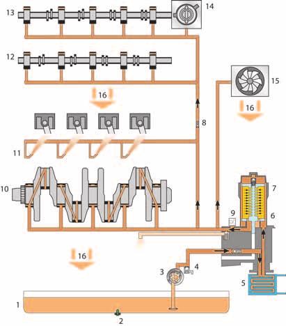 valve) 8 Oil pressure retaining valve 9 Oil pressure switch F1 10 Crankshaft 11 Oil spray nozzles for piston