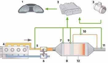 Engine management Diesel particulate filter In the 2.0-litre TDI common rail engine, particulate emissions are reduced by a diesel particulate filter in addition to intra-engine modifications.