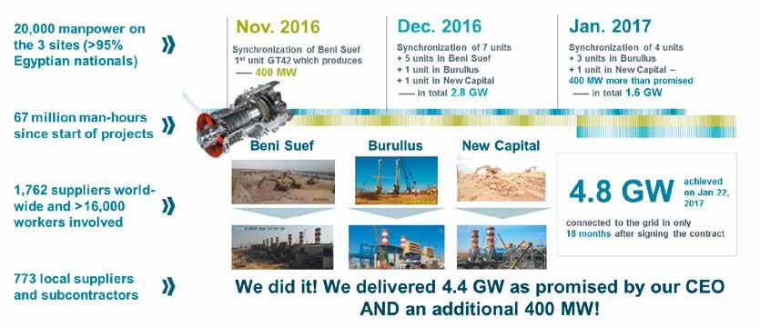 In June 2015, Siemens was awarded its single biggest order ever. This order supported significant expansion of the Egyptian power supply.