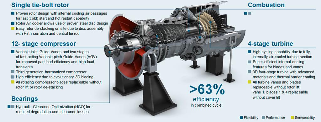 3 Siemens Evolutionary HL-class Siemens has introduced the HL-class as the technology carrier to the next level of efficiency and output.