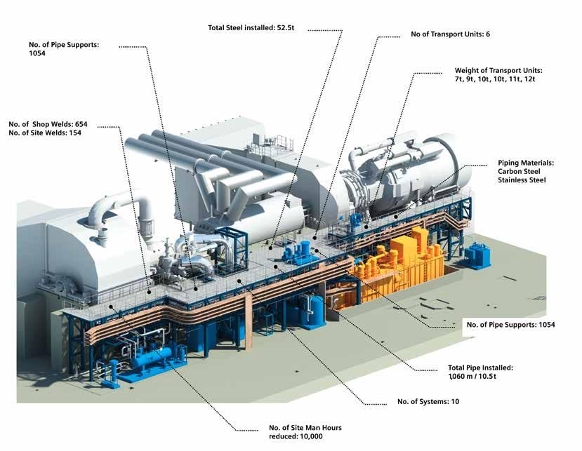 3.4 Constructability Siemens has reinvented the methodology for plant construction with a modular Power Core.
