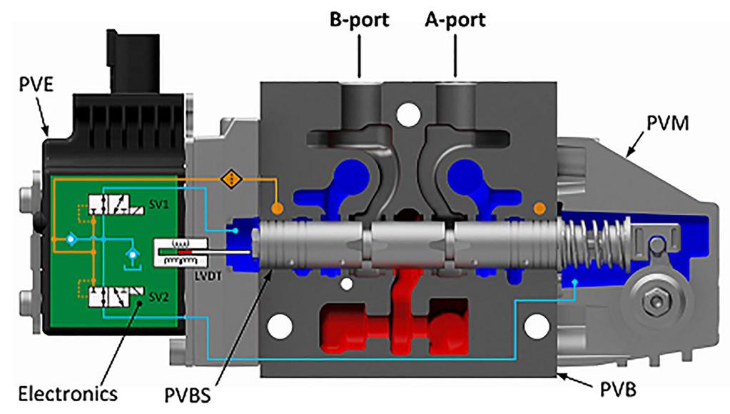 PVE Electro-hydraulic Actuation The analog PVE Series 4, 5 and 7 are electro-hydraulic actuators used to control a single work section of a PVG proportional valve group.