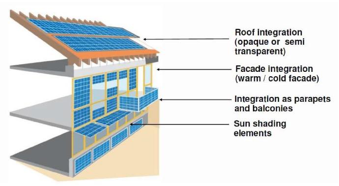 Building-Integrated-PV potenaal Today: PV modules added to the building