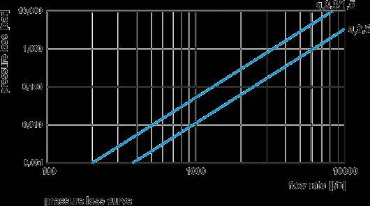 Technical data flow sensors Nominal flow, qp m3 /h 0.6 1.5 2.5 Maximum flow qs m3 /h 1.2 3 5 Minimum flow qi l / h 6 / 12 / 24 15 / 30 / 60 25 / 50 / 100 Pressure loss at qp bar <=0.