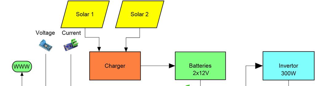 - Hook the electronics on the Solar Power Unit out door and compare the results