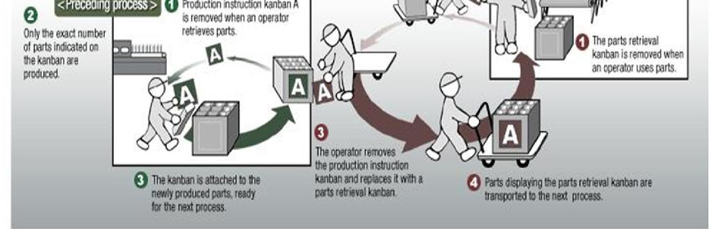 A Just in Time Activity Control Production with the Kanban System The Kanban System is used to clarify what, when, and