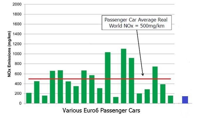 Air Quality & EuroVI EuroVI has independently proven to produce significantly less NOx emissions (up to 99%) than older buses.