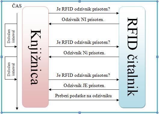 16 Slika 5: Prikaz delovanja pozivanja med programom Knjiţnica in čitalnikom RFID 2.2.2 Serijska vrata Serijska vrata predstavljajo fizični priključek, preko katerega poteka prenos bit za bitom.