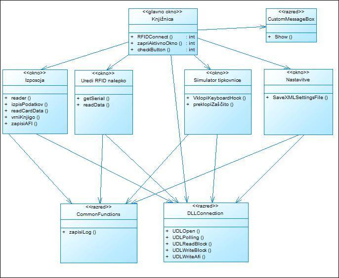 20 Slika 7: diagram UML predstavljenih metod, oken in razredov programa Knjiţnica 3.1 Zagon programa Ob vsakem zagonu programa Knjiţnica se v razredu Program kreira začetno okno.