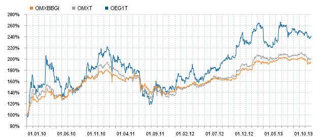 aktsia hinna (EUR) ja tehingute mahtude (tk) dünaamika perioodil 1. jaanuar 2010-31.