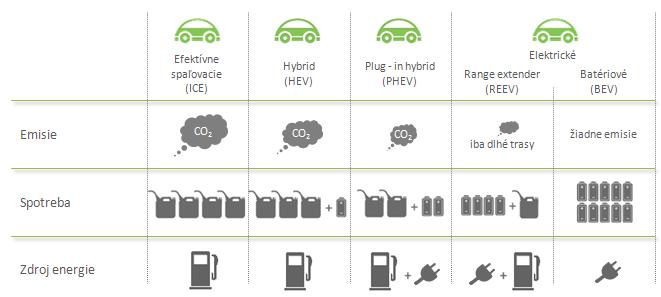 plug - in hybridné vozidlo (PHEV= PLUG-IN HYBRID ELECTRIC VEHICLE) - vozidlo s čiastočne elektrifikovaným pohonom a možnosťou dobíjania batérie z elektrickej siete.
