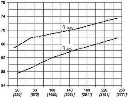 Absorbed power (kw) [hp] Flow-rate (l/min) [USgpm] Pressure (bar)