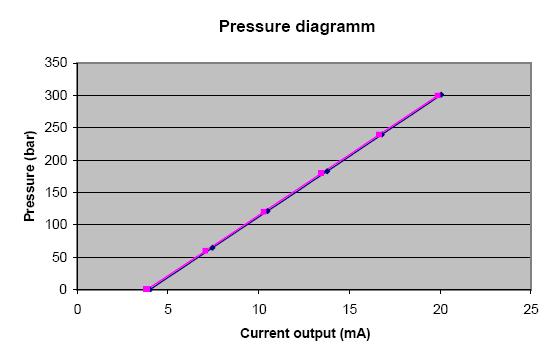 Referenzsensor: Water cooled piezoelectric Fig.