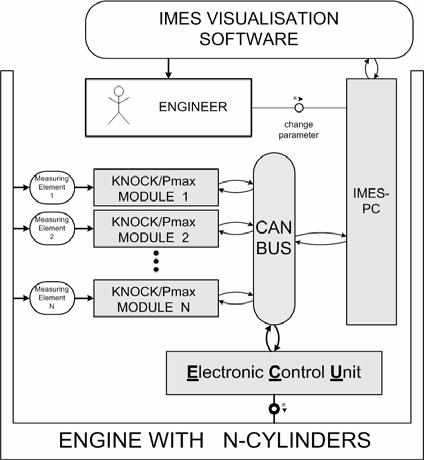 Knock algorithm When in an online application knock detection algorithms have to be implemented or the analysis of the spectrum of the cylinder pressure signal is to be analysed, digital data