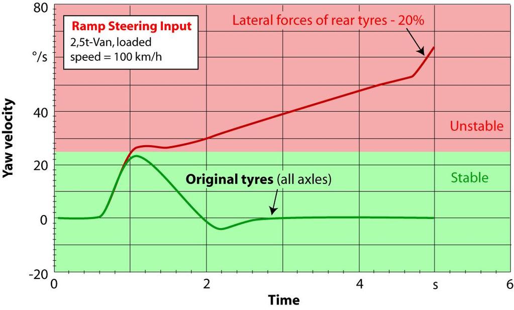 Tests made by European automobile institutions showed problems with vehicle stability (see figure 7) and very long braking distances (see figure 8). Fig.