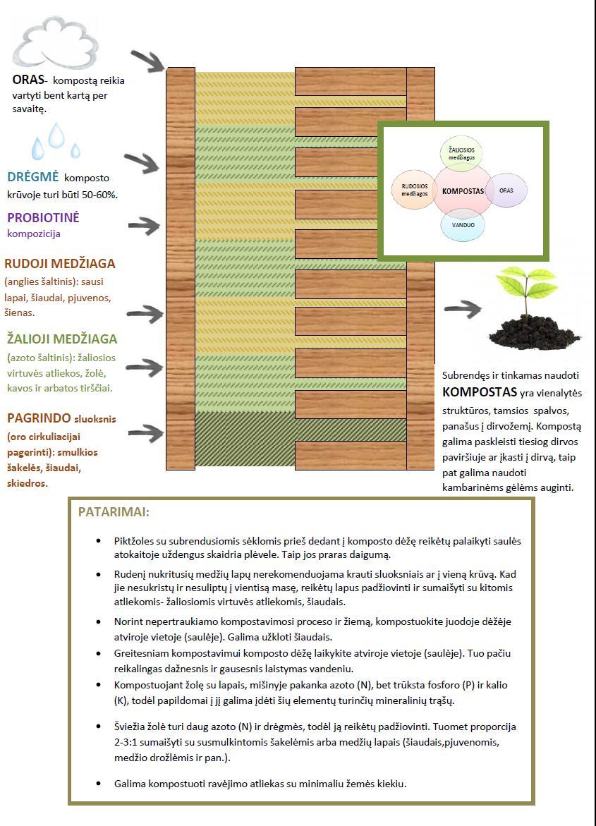 6.2 Dalomoji medžiaga eksperimento dalyviams [Studija, I dalis, 2012] Eksperimento dalyviams buvo išdalinti dviejų rūšių lankstukai, kuriuose pateikta pagrindinė informacija apie kompostavimą