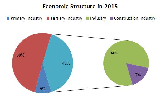 Due to the promotion of urbanization, the proportion of construction industry grows slightly.