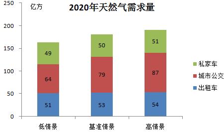 6. Gas consumption forecast of natural gas vehicles In the baseline scenario, China s CNG vehicle ownership will maintain a steady growth rate.