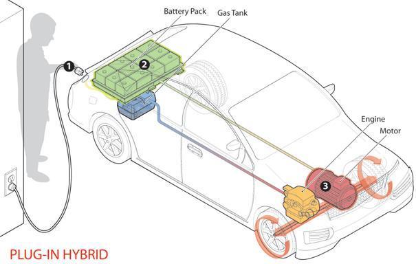 Fig. 4.7: Plug-in hybrid: 1. Refueling: Minimal trips to gas station. Batteries charged at home or work. 2. Energy storage: Fuel is stored as electricity in batteries, with back-up gas tank. 3.