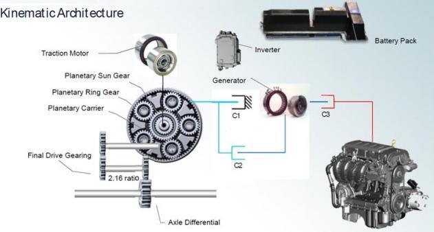 Chevy Volt môže pracovať v štyroch operačných módoch. Prvé dva využívajú iba elektrickú energiu a ďalšie dva využívajú spaľovací motor k dobíjaniu batérií. V poslednom móde sa podieľa na pohone aj SM.