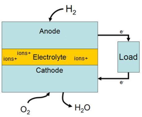 Fig. 6.5: Hydrogen fuel cell - Vodíkový palivový článok [38] Energia nie je uchovávaná v článku, ale je dodávaná z paliva, čiže vodíka a kyslíka.