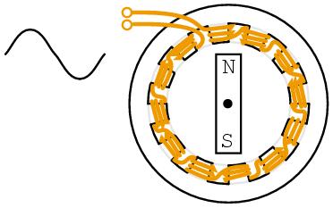Fig. 7.2: Synchronous AC electric motor - Synchrónny striedavý elektromotor [41] Synchrónne motory majú veľa nevýhod.