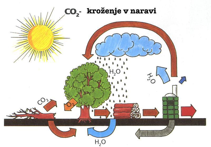 CO 2, ki nastaja pri izgorevanju fosilnih goriv, je eden od t. i. toplogrednih plinov.