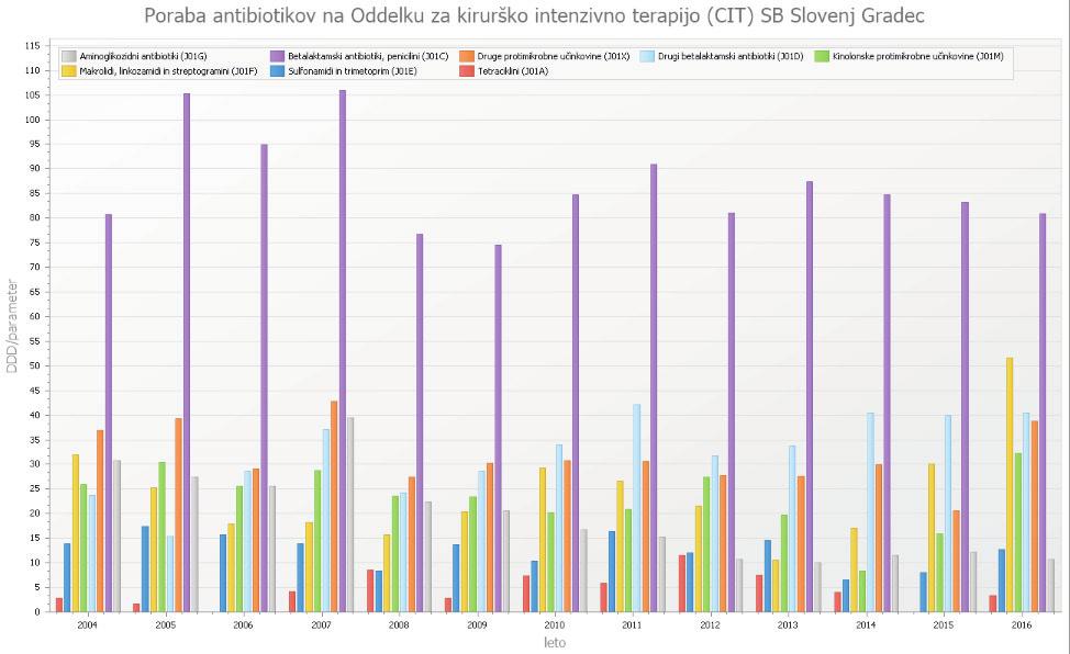 učinkovin pri MZ) Graf: Poraba antibiotikov v SB SG med letoma 1997 in 2016 (podatki Komisije za smiselno porabo protimikrobnih učinkovin pri MZ)