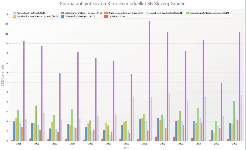 pri MZ) Graf: Poraba antibiotikov na Oddelku za interno medicino SB SG med letoma 2004 in 2016 (podatki Komisije za smiselno porabo protimikrobnih