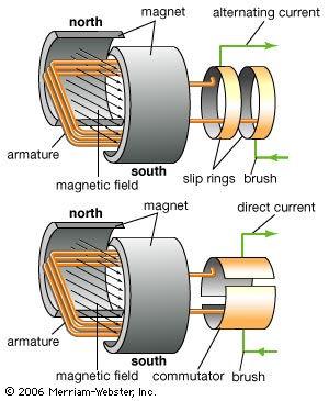 Induction of electric current making a current flow in a wire 1. Moving a coil of wire up and down in a magnetic field or 2. Moving a magnetic field up and down through a coil of wire B.
