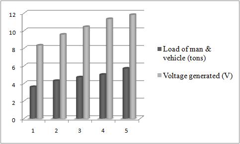 The graphs are drawn for various parameters as shown in the Figures 8 and 9 below. 1. Voltage generated (Vs) speed of vehicle 2.