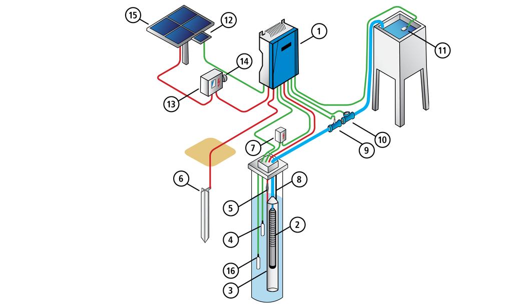 System Layout 1: PS2 Controller 2: Submersible Pump 3: Flow Sleeve 4: Well Probe 5: Cable Splice Kit 6: Grounding Rod 7: Surge Protector* 8: Safety Rope 9: Water Meter 10: Pressure