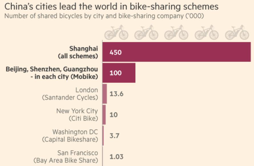 as well as in China where growth in bicycle sharing already creates some challenges. > 3 mill.