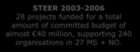 100,000 people For 1 million funding 25GWh saved in the last year STEER 2003-2006 28 projects funded