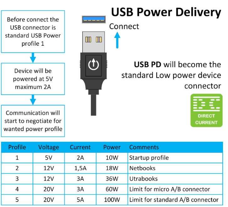 USB connectors than people Driven