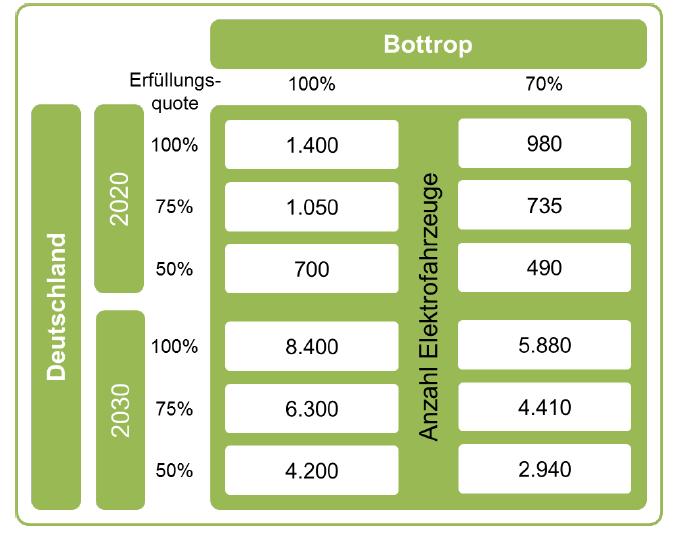Bottrop First step: analysis of population, mobility (patterns), potential user groups in Bottrop,