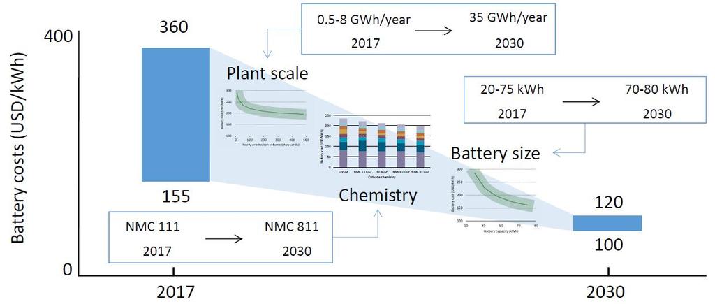 Figure 3.15 Improvements on Li-ion Batteries: Effects of Size and Production Volumes on Costs USD = United States dollars, BEV = battery electric vehicle, GWh = gigawatt-hour, kwh = kilowatt-hour.