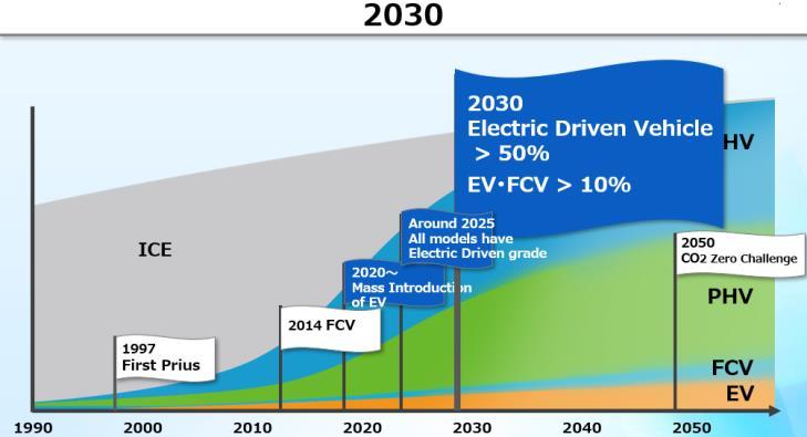FCEVs, and EVs. Figure 3.5 Deployment of Electricity-Driven Vehicles Source: First workshop on 22 February 2018 presented by Toyota Motor Co.