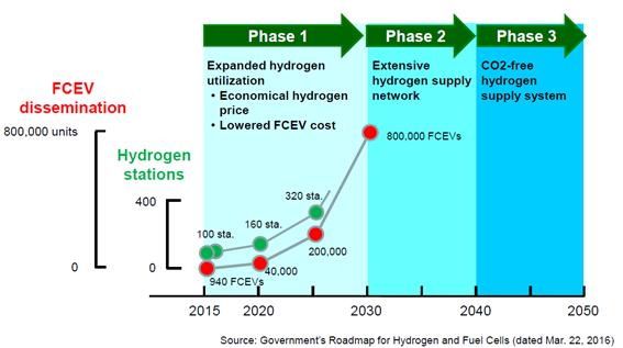 The plan also included targets of about 160 hydrogen fuel stations by 2020 and 320 stations by 2025.